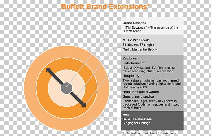 Brand Organization Diagram PNG, Clipart, Art, Brand, Circle, Communication, Design Free PNG Download