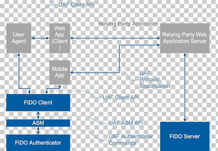 FIDO Alliance UAF Fingerprint Organization Communication Protocol PNG, Clipart, Angle, Architecture, Area, Brand, Client Free PNG Download