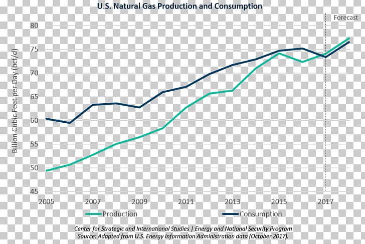 Natural Gas In The United States Petroleum PNG, Clipart, Angle, Area, Coal, Consumption, Diagram Free PNG Download