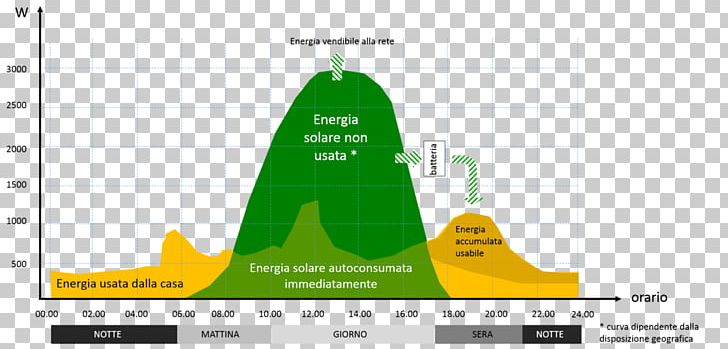 Photovoltaic System Electricity Photovoltaics Net Metering Autoconsumo Fotovoltaico PNG, Clipart, Angle, Area, Autoconsumo Fotovoltaico, Brand, Cone Free PNG Download