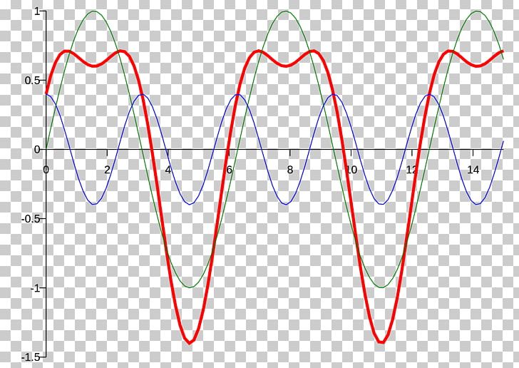 Triangle Sine Trigonometry PNG, Clipart, 2 X, Angle, Area, Cos 2 X, Diagram Free PNG Download