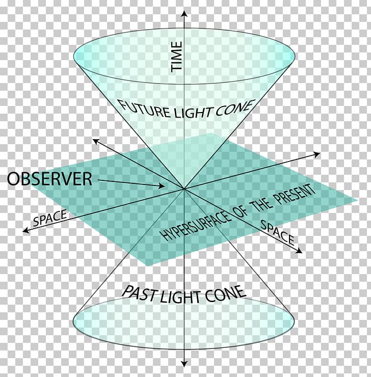 Milne Model Special Relativity Spacetime Minkowski Space Cosmology PNG, Clipart, Angle, Area, Circle, Cosmology, Diagram Free PNG Download