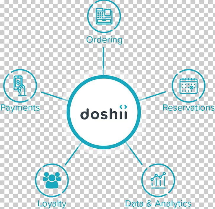 Doshii Application Programming Interface Point Of Sale Logo PNG, Clipart, Angle, Application Programming Interface, Area, Brand, Business Free PNG Download