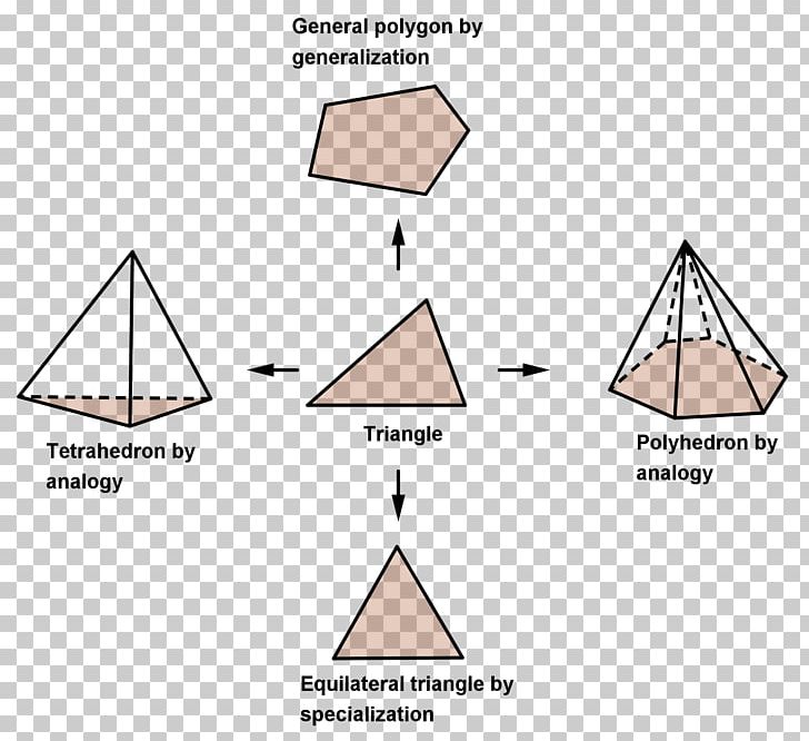 Plausible Reasoning Logical Reasoning Mathematics Problem Solving PNG, Clipart, Analogy, Angle, Area, Argument, Diagram Free PNG Download