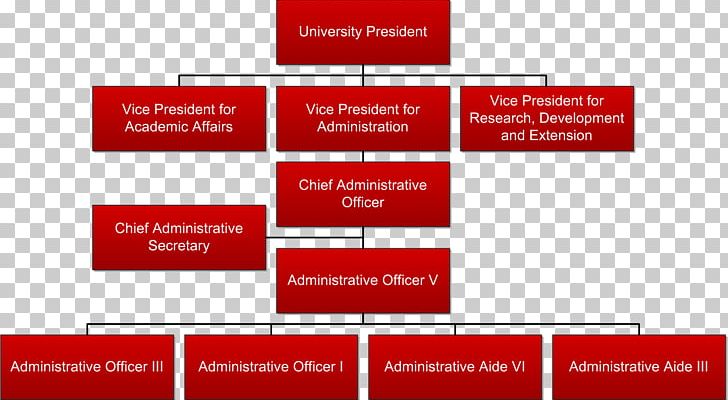 Organizational Structure Eastern Center For Arts And Technology Management University Of Mindanao PNG, Clipart, Area, Brand, Business, Business College, College Free PNG Download