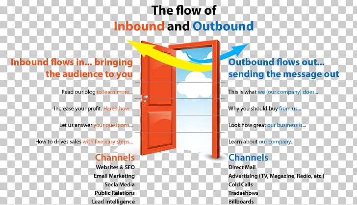 Inbound Marketing Interruption Marketing Content Marketing Advertising PNG, Clipart, Advertising, Angle, Area, Content Marketing, Diagram Free PNG Download