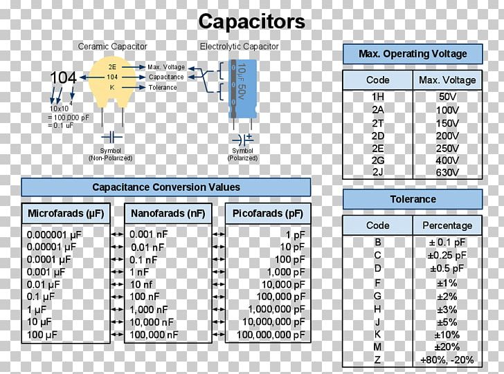 Ceramic Capacitor Electronic Color Code Electrolytic Capacitor Surface-mount Technology PNG, Clipart, Capacitor, Capacitor Types, Chart, Diagram, Document Free PNG Download