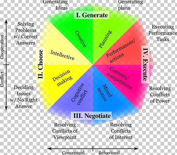 The Circumplex Model Of Group Tasks Social Group Family Collective Sociology PNG, Clipart,  Free PNG Download