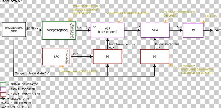 Sound Synthesizers Analog Synthesizer Subtractive Synthesis Schematic Wiring Diagram PNG, Clipart, Analog, Analog Synthesizer, Analogue Electronics, Angle, Area Free PNG Download
