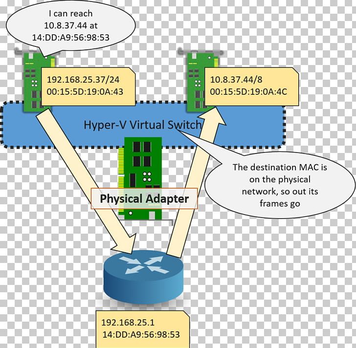 Hyper-V Virtual Machine Network Switch Virtual Security Switch Computer Network PNG, Clipart, Angle, Area, Computer Network, Computer Network Diagram, Diagram Free PNG Download