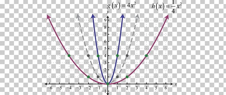 Quadratic Function Graph Of A Function Dilation Rational Function PNG, Clipart, Angle, Circle, Dilation, Exponential Function, Function Free PNG Download