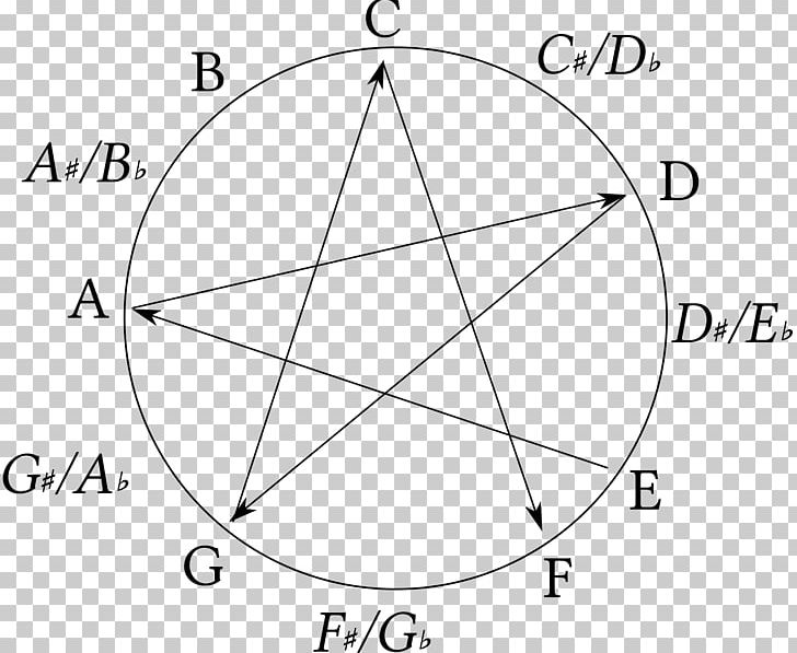 All Fourths Tuning Perfect Fourth Circle Of Fifths Guitar Chromatic Circle PNG, Clipart, All Fourths Tuning, Angle, Area, Augmentedfourths Tuning, Black And White Free PNG Download