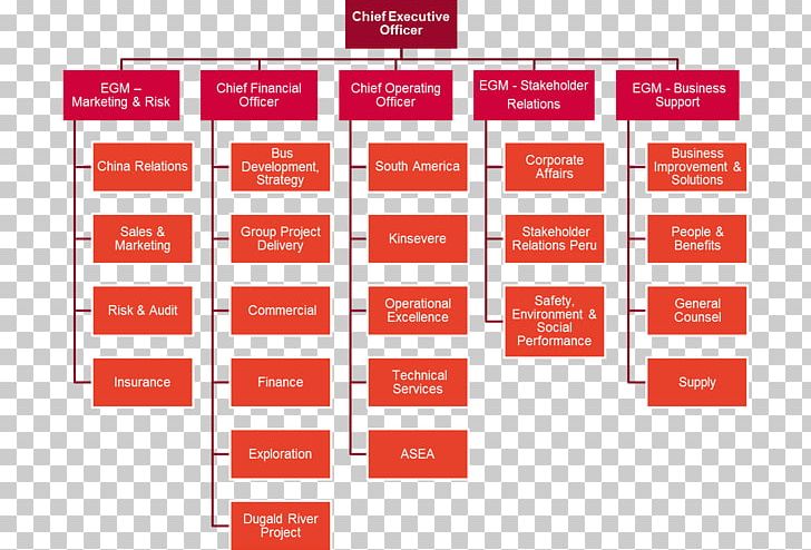 Organizational Chart Organizational Structure Structure Chart PNG, Clipart, Area, Brand, Cacoo, Chart, Diagram Free PNG Download