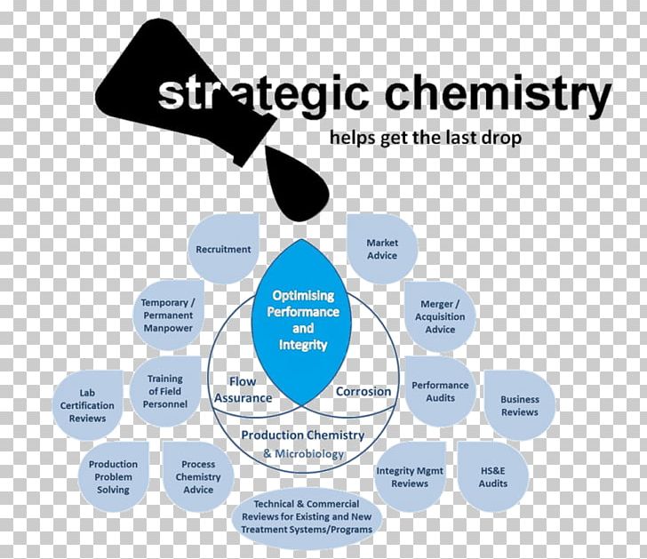 Strategic Chemistry Technology Business Poster PNG, Clipart, All Rights Reserved, Brand, Business, Chemistry, Communication Free PNG Download