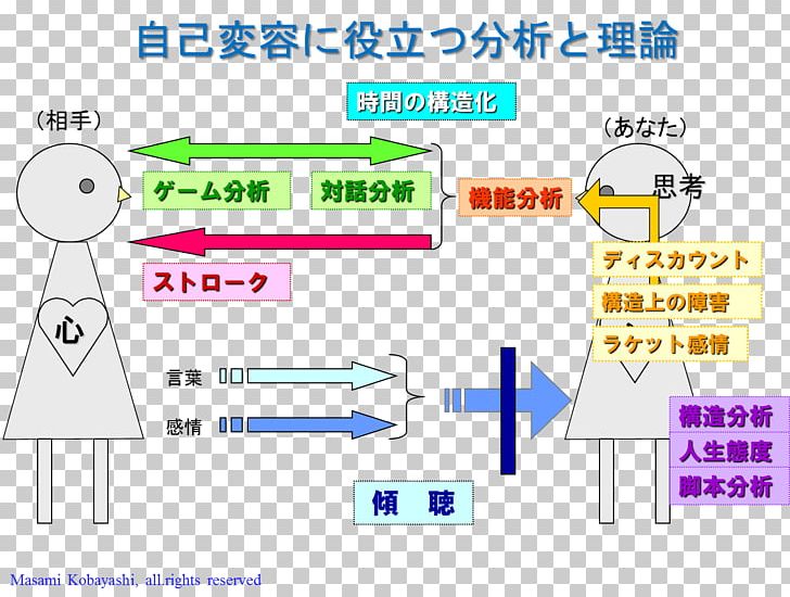 Transactional Analysis Research Theory Psychology PNG, Clipart, Analysis, Angle, Area, Book, Communication Free PNG Download