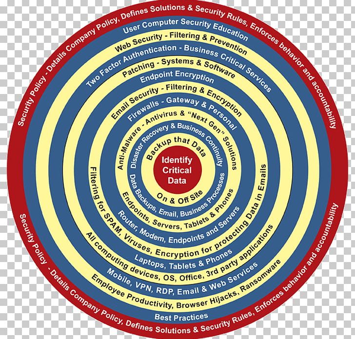 Layered Security Data Security Information Privacy PNG, Clipart, Area, Circle, Cloud Computing, Computer Security, Customer Free PNG Download