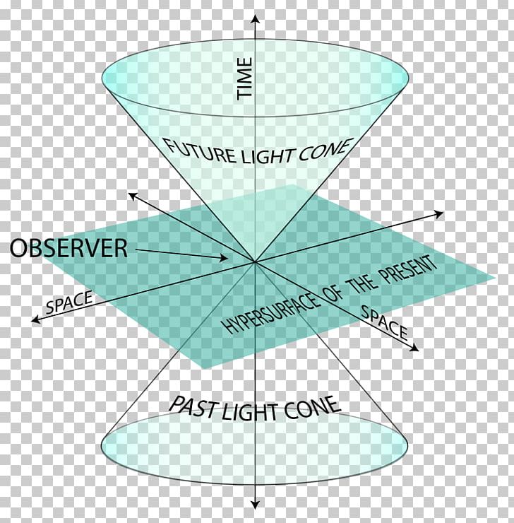 Spacetime Light Cone Special Relativity Milne Model PNG, Clipart, Angle, Area, Causality, Circle, Cone Free PNG Download