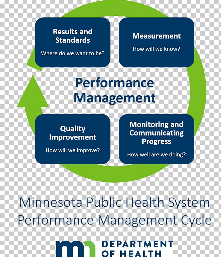Performance Management Organization Performance Improvement Quality Management PNG, Clipart, Brand, Communication, Diagram, Health, Improvement Free PNG Download