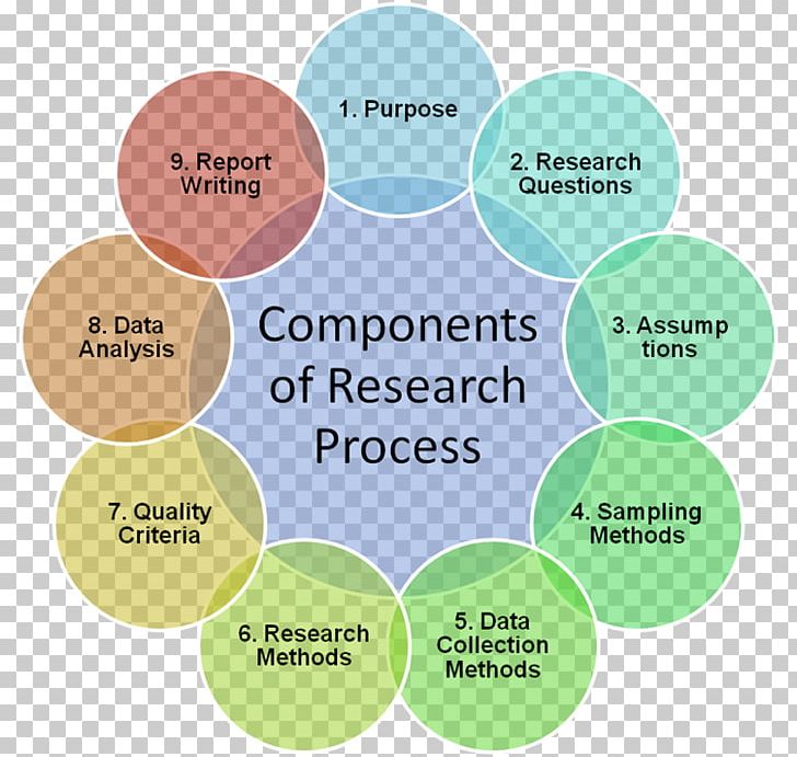 Research Proposal Methodology Essay Qualitative Research PNG, Clipart, Abstract, Analysis, Brand, Communication, Diagram Free PNG Download