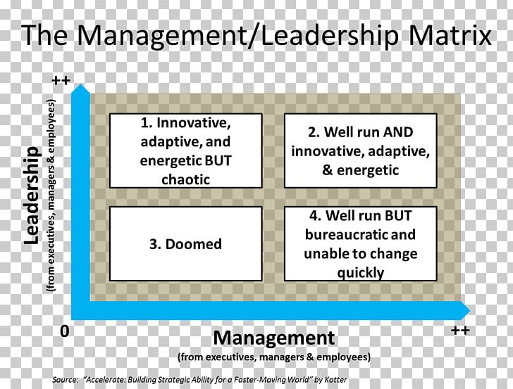 Leadership Vs Management Managerial Leadership Leadership Style PNG, Clipart, Angle, Area, Change Management, Corporation, Diagram Free PNG Download