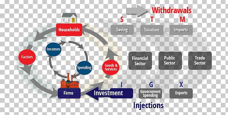 Circular Flow Of Income Investment Definition Economics Flowchart PNG, Clipart, Brand, Circular Flow Of Income, Communication, Consumption, Definition Free PNG Download