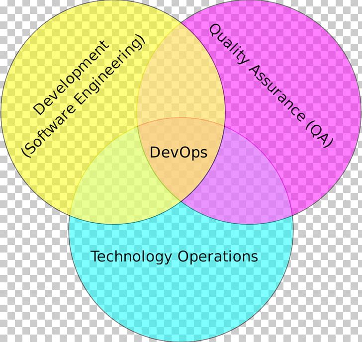 DevOps Software Development Information Technology Operations Quality Assurance Software Engineering PNG, Clipart, Agile Software Development, Ansible, Area, Brand, Cfengine Free PNG Download