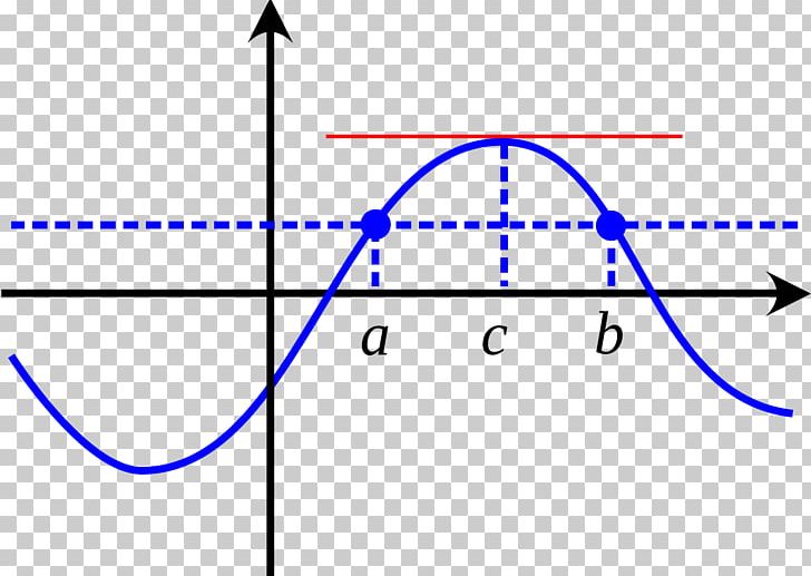 Continuous Function Rolle's Theorem Inverse Function Graph Of A Function PNG, Clipart, Angle, Area, Calculus, Circle, Comparative Free PNG Download