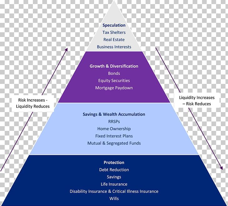 Financial Plan Finance Investment Security Insurance PNG, Clipart, Angle, Brand, Diagram, Finance, Financial Analysis Free PNG Download