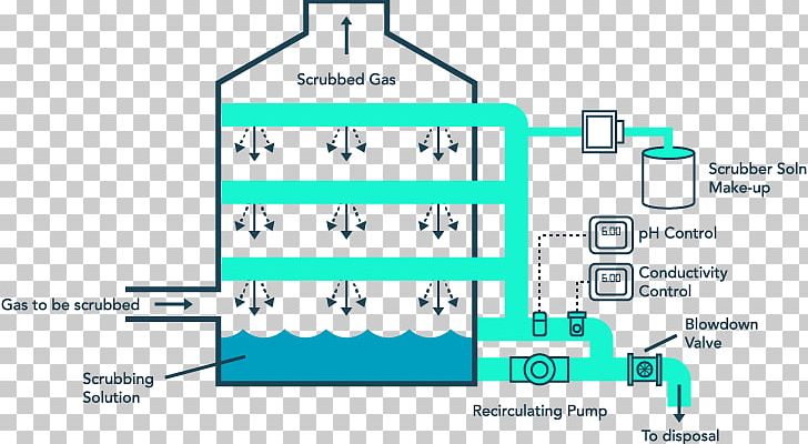 Wet Scrubber Carbon Dioxide Scrubber Gas PNG, Clipart, Acid, Angle, Area, Brand, Carbon Dioxide Free PNG Download