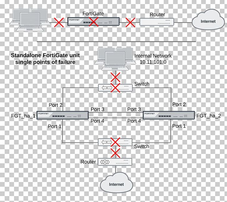 Mesh Networking FortiGate High Availability Network Topology Fortinet PNG, Clipart, Angle, Area, Brand, Computer Network, Computer Network Diagram Free PNG Download