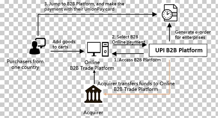 Payment Business-to-Business Service Settlement UnionPay PNG, Clipart, Angle, Area, Brand, Business, Businesss Border Free PNG Download