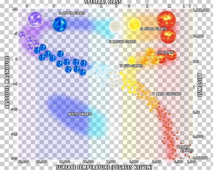 Hertzsprung–Russell Diagram Hypergiant Luminosity Star PNG, Clipart, Area, Astronomer, Astronomy, Diagram, Giant Star Free PNG Download