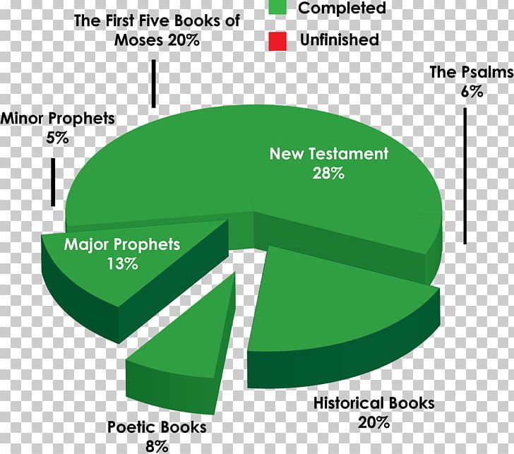 Chart Bible Religion New Testament Diagram PNG, Clipart, Angle, Area, Bible, Book, Brand Free PNG Download