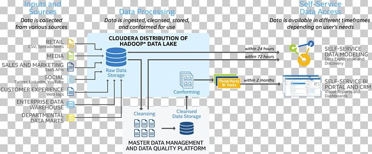 Data Lake Apache Hadoop Master Data Management Analytics PNG, Clipart, Apache Hadoop, Approach, Area, Big Data, Brand Free PNG Download