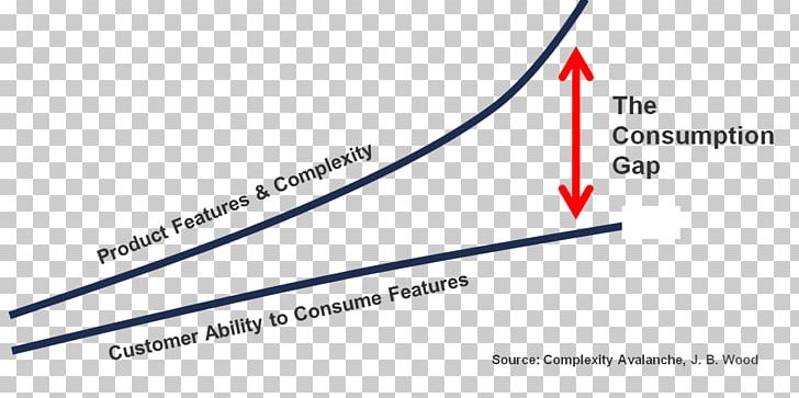 Complexity Avalanche Customer Success Gap Inc. Gainsight PNG, Clipart, Angle, Area, Brand, Churn Rate, Consumption Free PNG Download