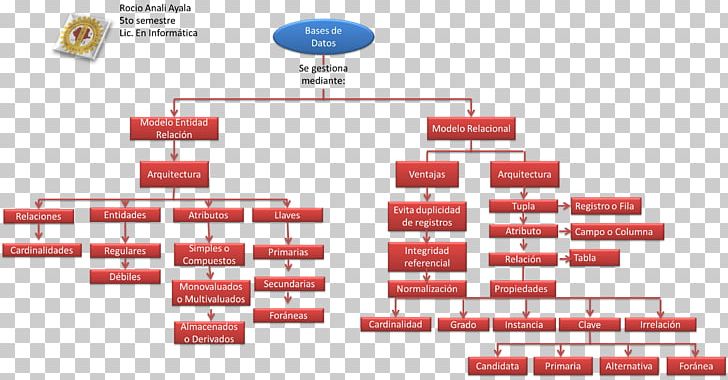 Database Relational Model Data Model Entity–relationship Model PNG, Clipart, Area, Basura, Brand, Concept Map, Data Free PNG Download