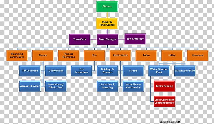Organizational Chart Organizational Structure Business PNG, Clipart, Area, Board Of Directors, Brand, Business, Chart Free PNG Download