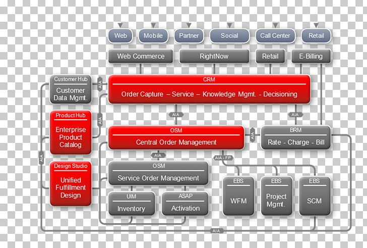 Oracle Corporation TM Forum MetaSolv Software PNG, Clipart, Art, Brand, Business Process Framework, Communication, Company Free PNG Download