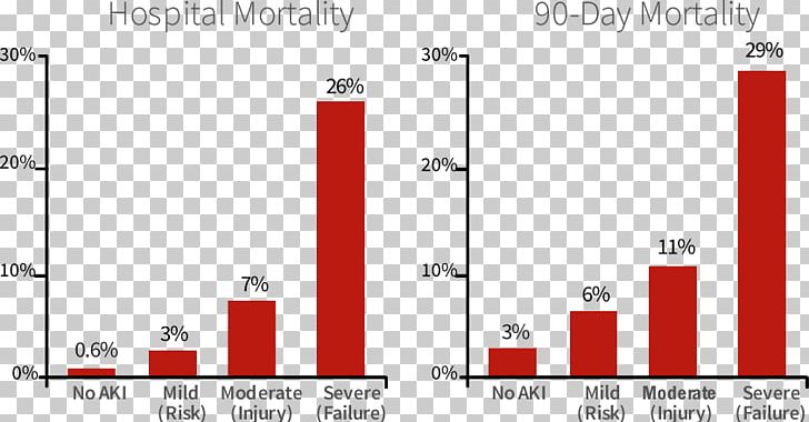 Acute Kidney Injury Mortality Rate NephroCheck Acute Kidney Failure PNG, Clipart, Acute Kidney Failure, Angle, Area, Brand, Chronic Kidney Disease Ckd Free PNG Download