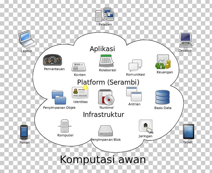 Cloud Computing Architecture Cloud Storage Internet PNG, Clipart, Cloud Computing, Com, Computer, Computer Network, Computer Servers Free PNG Download