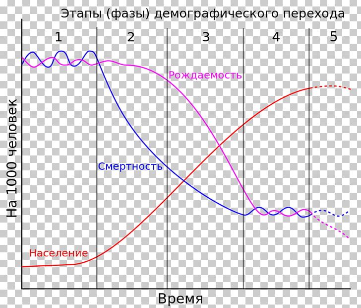 Demographic Transition AP Human Geography Demography Population PNG, Clipart, Africa, Angle, Ap Human Geography, Area, Birth Rate Free PNG Download