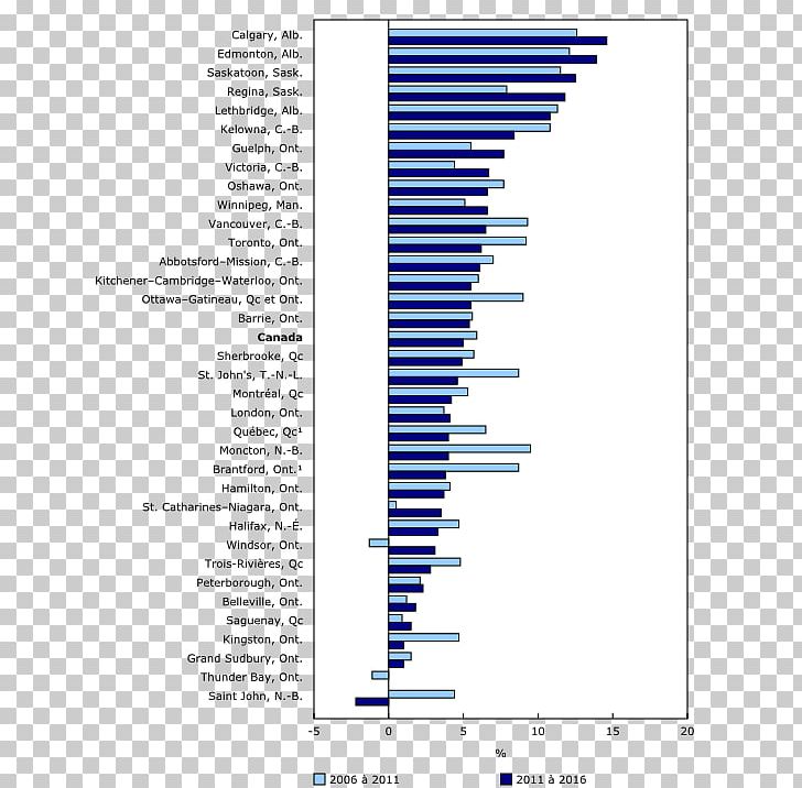 Canada 2016 Census Belleville Census Metropolitan Areas And Census Agglomerations Population Statistics Canada PNG, Clipart,  Free PNG Download