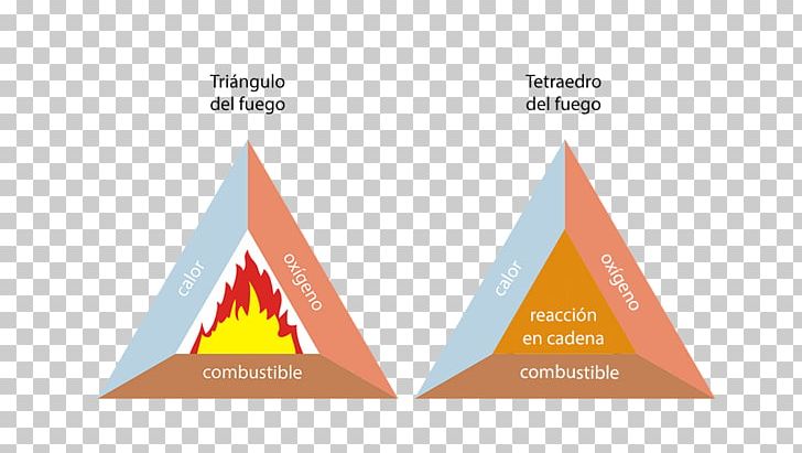 Fire Triangle Heat Tetrahedron PNG, Clipart, Angle, Art, Base, Brand, Cone Free PNG Download