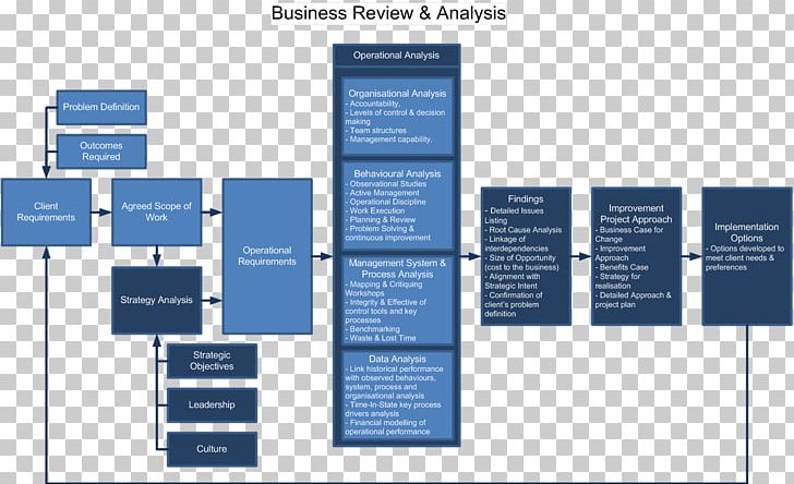 Organization Scope Business Review Brand PNG, Clipart, Analysis, Analytics, Brand, Business, Business Model Free PNG Download