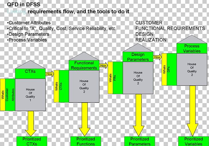 Quality Function Deployment Design For Six Sigma PNG, Clipart, Angle, Area, Art, Business, Casa De La Calidad Free PNG Download