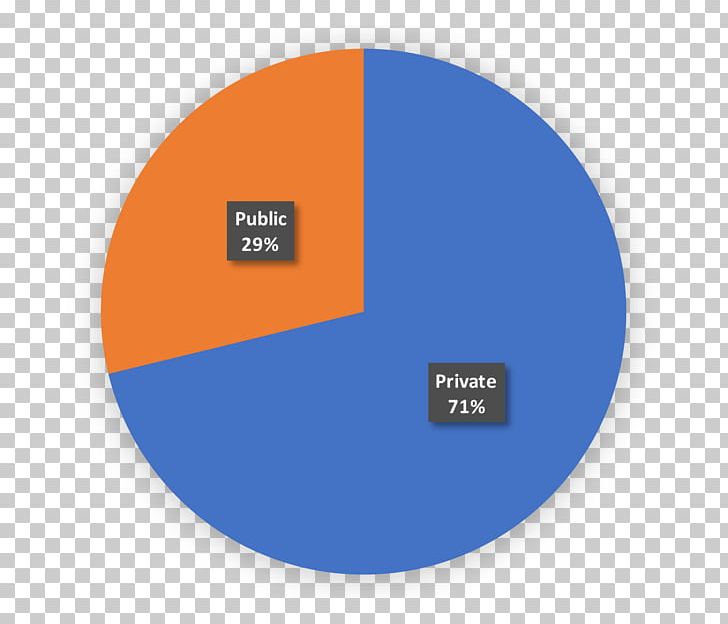 Pie Chart Spread Circle Price Waseda University Cheerleading Club PNG, Clipart, Alumnus, Aviation, Brand, Chart, Circle Free PNG Download