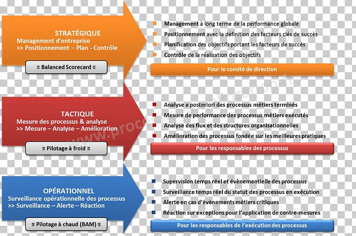 Strategy Niveaux De La Stratégie Decision-making Strategic Planning Organization PNG, Clipart, Advertising, Area, Brand, Decisionmaking, Diagram Free PNG Download