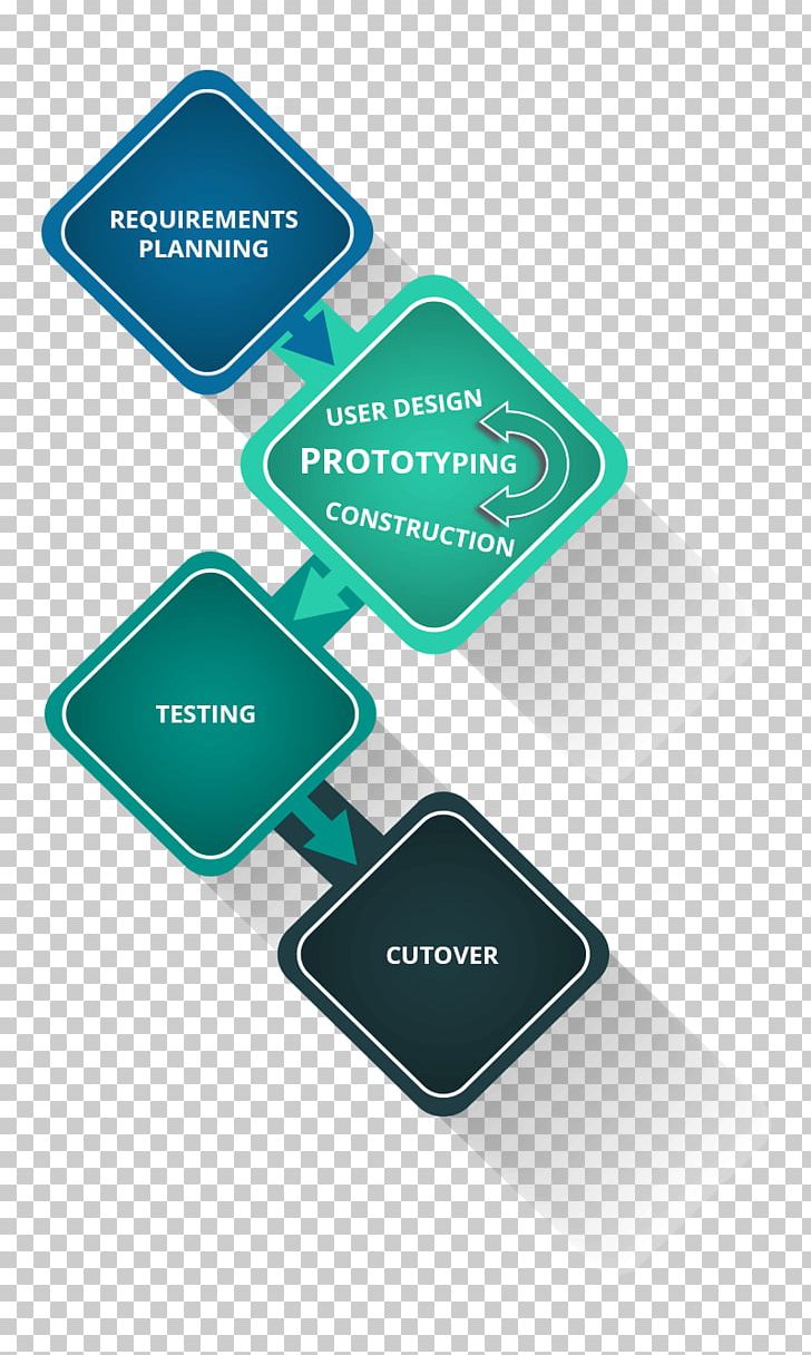 Rapid Application Development Software Development Process Systems Development Life Cycle Computer Software PNG, Clipart, Brand, Computer Software, Diagram, Disease, Inflammation Free PNG Download