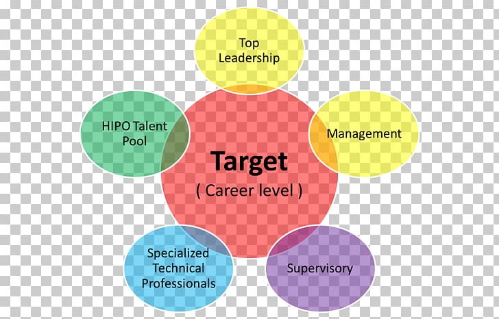 Organization Leadership Supervisor Target Corporation Competence PNG, Clipart, Aptitude, Authority, Brand, Business, Communication Free PNG Download