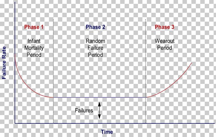 Bathtub Curve Failure Rate Business System PNG, Clipart, Angle, Area, Bathtub, Bathtub Curve, Brand Free PNG Download